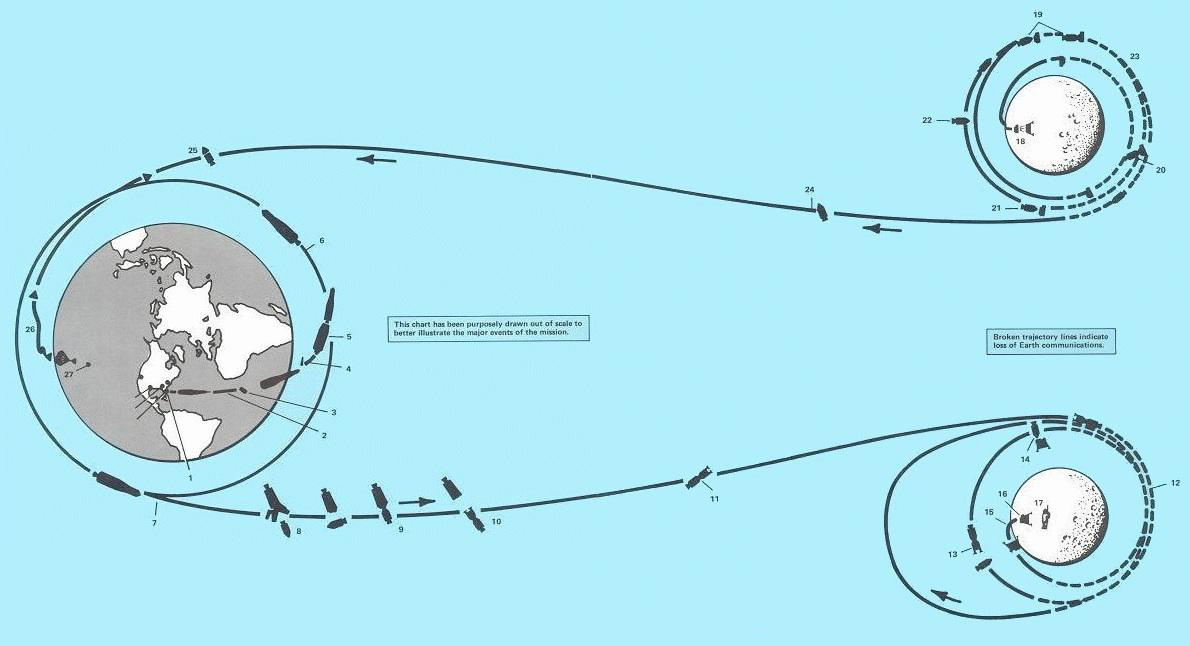 A picture of the series of events during the Apollo mission to the Moon and back to Earth