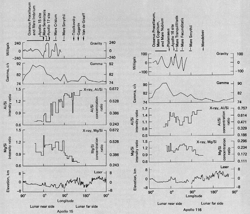 FIGURE 15. - Curves showing correlations of some physical and chemical properties recorded by elected remote sensing instruments carried in the SIM bay with topographic and geologic features.