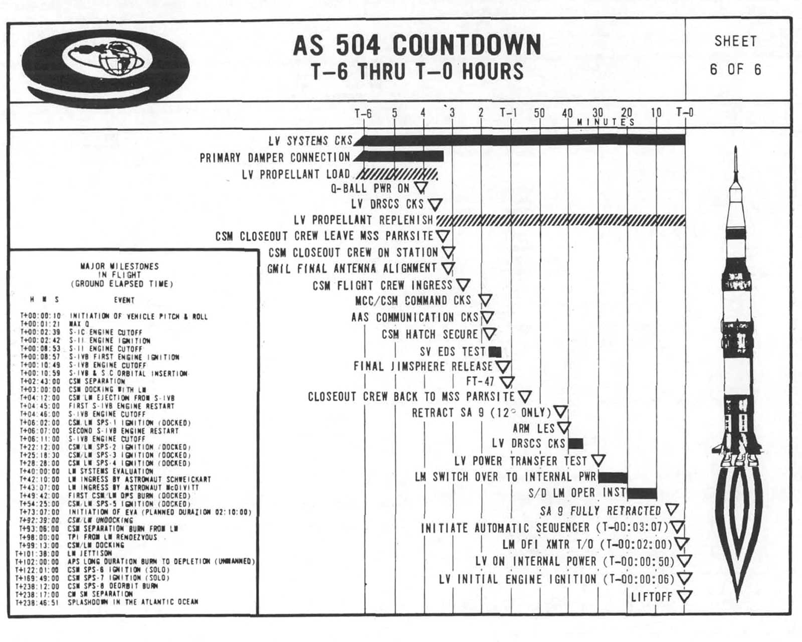 AS 504 COUNTDOWN
      T-6 THRU T-0 HOURS